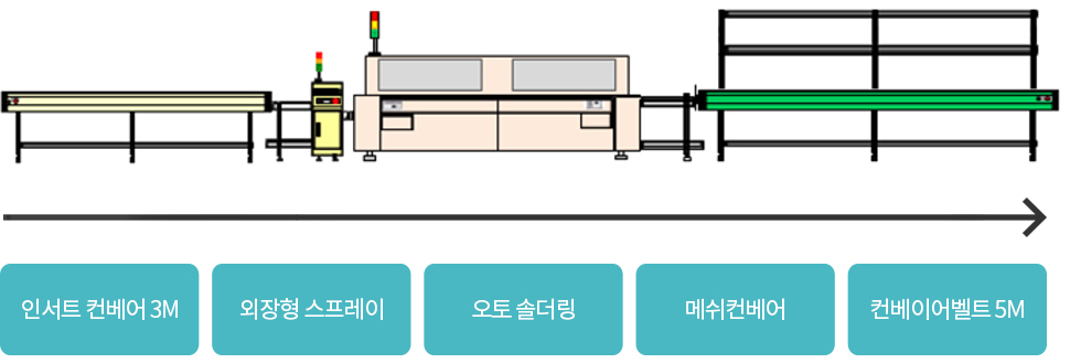 메뉴얼 생산라인 Layout